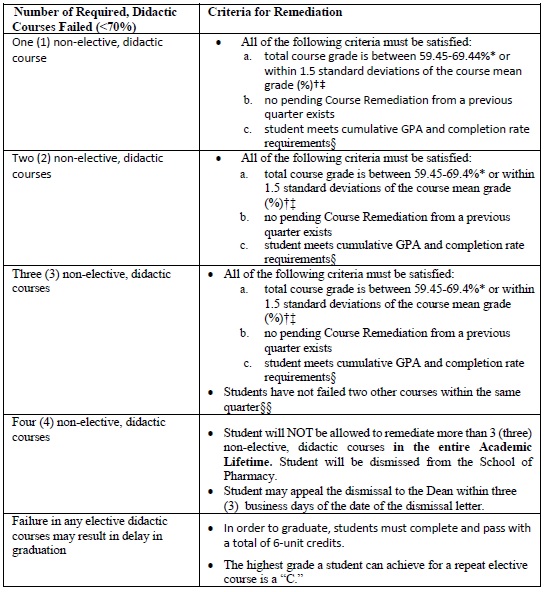 REMEDIATION OF REQUIRED COURSES – AUHS Handbook
