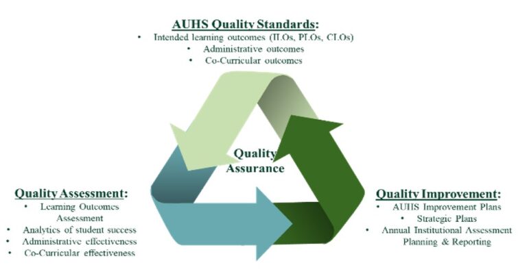 Figure 1. Quality Assurance Model – AUHS Handbook
